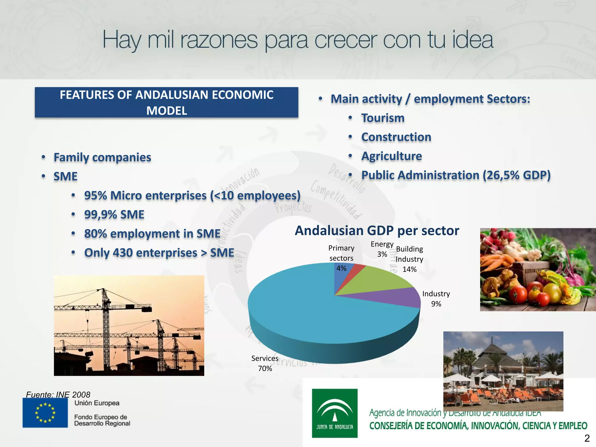 FEATURES OF ANDALUSIAN ECONOMIC          • Main activity / employment Sectors:
                     MODEL
                                                     • Tourism
                                                     • Construction
   • Family companies                                • Agriculture
   • SME                                             • Public Administration (26,5% GDP)
       • 95% Micro enterprises (<10 employees)
       • 99,9% SME
       • 80% employment in SME               Andalusian GDP per sector
                                                 Primary  Energy
       • Only 430 enterprises > SME               sectors   3%
                                                                 Building
                                                                 Industry
                                                    4%         14%

                                                                     Industry
                                                                        9%




                                      Services
                                        70%


Fuente: INE 2008




                                                                                           2
 