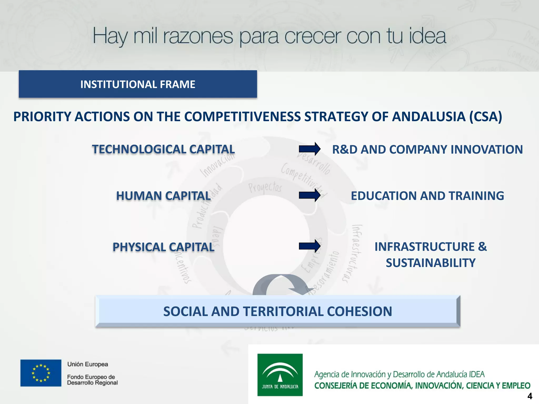 INSTITUTIONAL FRAME

PRIORITY ACTIONS ON THE COMPETITIVENESS STRATEGY OF ANDALUSIA (CSA)

          TECHNOLOGICAL CAPITAL             R&D AND COMPANY INNOVATION


              HUMAN CAPITAL                    EDUCATION AND TRAINING


              PHYSICAL CAPITAL                    INFRASTRUCTURE &
                                                    SUSTAINABILITY


                      SOCIAL AND TERRITORIAL COHESION




                                                                         4
 
