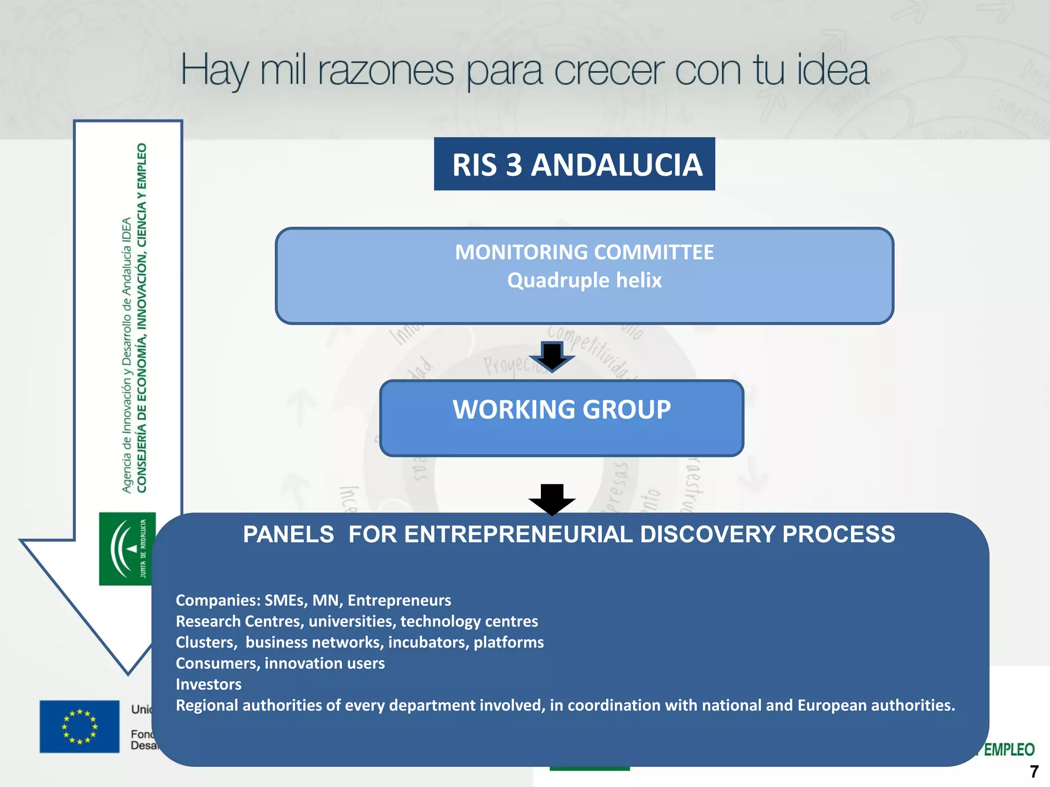 RIS 3 ANDALUCIA

                                     MONITORING COMMITTEE
                                        Quadruple helix




                                     WORKING GROUP



         PANELS FOR ENTREPRENEURIAL DISCOVERY PROCESS

Companies: SMEs, MN, Entrepreneurs
Research Centres, universities, technology centres
Clusters, business networks, incubators, platforms
Consumers, innovation users
Investors
Regional authorities of every department involved, in coordination with national and European authorities.


                                                                                                             7
 
