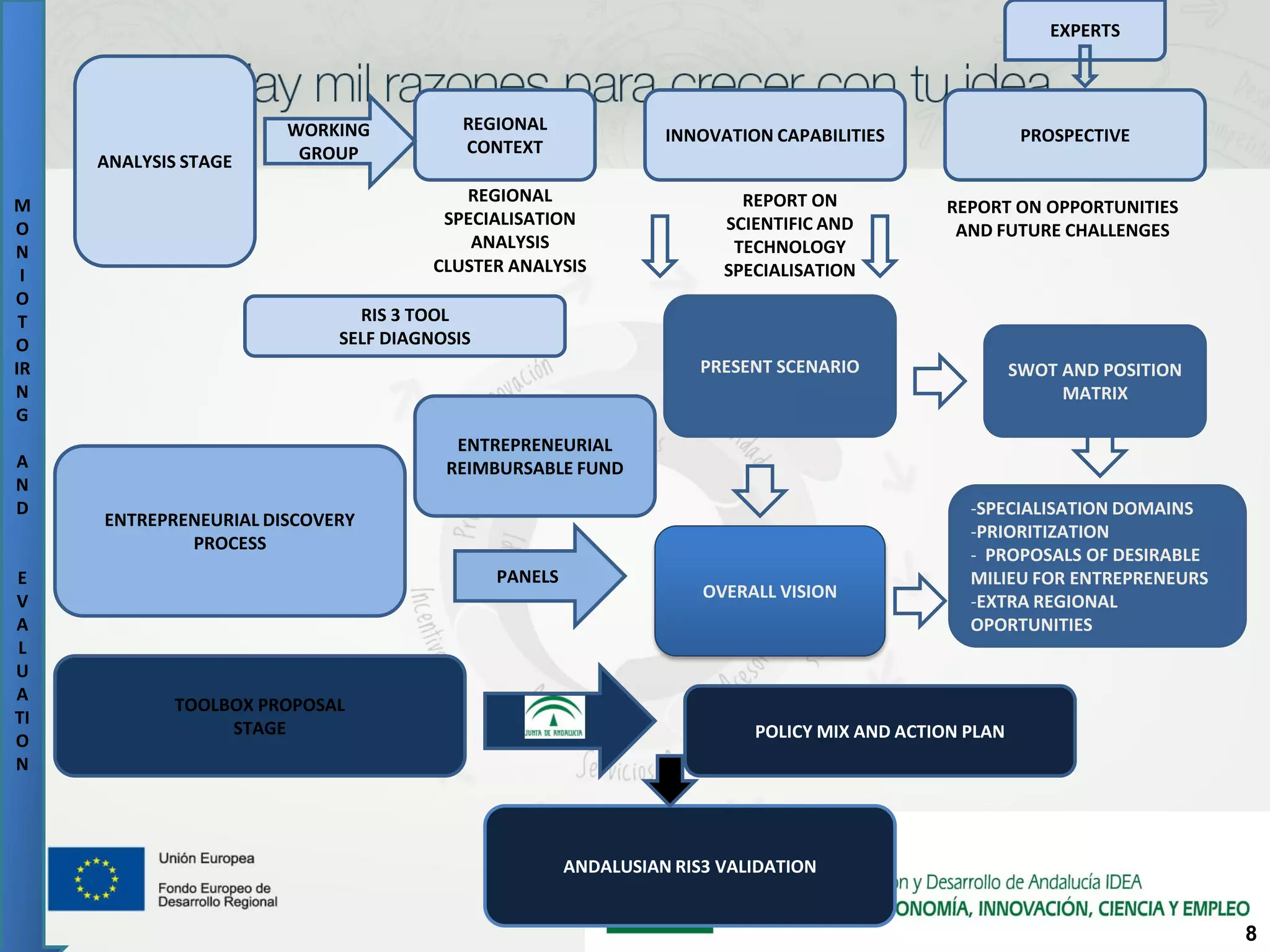 EXPERTS




                       WORKING           REGIONAL
                                                                INNOVATION CAPABILITIES                PROSPECTIVE
                        GROUP            CONTEXT
     ANALYSIS STAGE
                                         REGIONAL                       REPORT ON
M                                                                                           REPORT ON OPPORTUNITIES
                                       SPECIALISATION                 SCIENTIFIC AND
O                                                                                            AND FUTURE CHALLENGES
                                          ANALYSIS                     TECHNOLOGY
N
 I                                    CLUSTER ANALYSIS                SPECIALISATION
O
 T                            RIS 3 TOOL
O                           SELF DIAGNOSIS
IR                                                                  PRESENT SCENARIO                  SWOT AND POSITION
N                                                                                                          MATRIX
G
                                        ENTREPRENEURIAL
A                                      REIMBURSABLE FUND
N
D                                                                                              -SPECIALISATION DOMAINS
     ENTREPRENEURIAL DISCOVERY
                                                                                               -PRIORITIZATION
             PROCESS
                                                                                               - PROPOSALS OF DESIRABLE
E                                            PANELS                                            MILIEU FOR ENTREPRENEURS
V                                                                   OVERALL VISION
                                                                                               -EXTRA REGIONAL
A                                                                                              OPORTUNITIES
L
U
A                                                                                                -
             TOOLBOX PROPOSAL
TI
                  STAGE                                                  POLICY MIX AND ACTION PLAN
O
N




                                                      ANDALUSIAN RIS3 VALIDATION


                                                                                                                          8
 