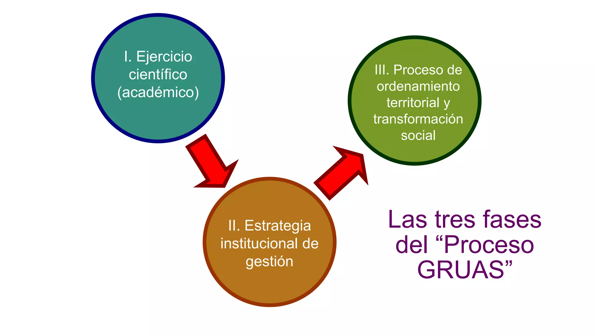 Las tres fases
del “Proceso
GRUAS”
I. Ejercicio
científico
(académico)
III. Proceso de
ordenamiento
territorial y
transformación
social
II. Estrategia
institucional de
gestión
 