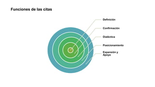 Definición
Confirmación
Dialéctica
Posicionamiento
Expansión y
Apoyo
Funciones de las citas
 