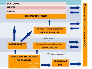 M
E
R
C
A
D
O
D
E
T
R
A
B
AJ
O
Formación Profesional Específica
GRADO SUPERIOR
BACHILLERATO
EDUCACIÓN SECUNDARIA
OBLIGATOR...