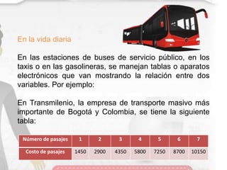 En la vida diaria
En las estaciones de buses de servicio público, en los
taxis o en las gasolineras, se manejan tablas o aparatos
electrónicos que van mostrando la relación entre dos
variables. Por ejemplo:
En Transmilenio, la empresa de transporte masivo más
importante de Bogotá y Colombia, se tiene la siguiente
tabla:
Número de pasajes 1 2 3 4 5 6 7
Costo de pasajes 1450 2900 4350 5800 7250 8700 10150
 