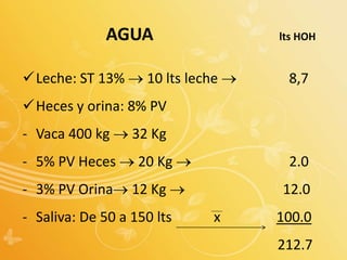 AGUA lts HOH
Leche: ST 13%  10 lts leche  8,7
Heces y orina: 8% PV
- Vaca 400 kg  32 Kg
- 5% PV Heces  20 Kg  2.0
- 3% PV Orina 12 Kg  12.0
- Saliva: De 50 a 150 lts x 100.0
212.7
 