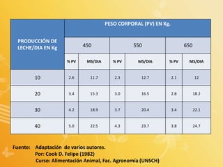 PRODUCCIÓN DE
LECHE/DIA EN Kg
PESO CORPORAL (PV) EN Kg.
450 550 650
% PV MS/DIA % PV MS/DIA % PV MS/DIA
10 2.6 11.7 2.3 12.7 2.1 12
20 3.4 15.3 3.0 16.5 2.8 18.2
30 4.2 18.9 3.7 20.4 3.4 22.1
40 5.0 22.5 4.3 23.7 3.8 24.7
Fuente: Adaptación de varios autores.
Por: Cook D. Felipe (1982)
Curso: Alimentación Animal, Fac. Agronomía (UNSCH)
 