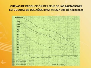 CURVAS DE PRODUCCIÓN DE LECHE DE LAS LACTACIONES
ESTUDIADAS EN LOS AÑOS:1972-74 (227-305 D) Allpachaca
KG DE LECHE
11.0
10.5
10.0
9.5
9.0
8.5
8.0
7.5
7.0
6.5
6.0
5.5
5.0
 