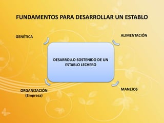 FUNDAMENTOS PARA DESARROLLAR UN ESTABLO
GENÉTICA ALIMENTACIÓN
ORGANIZACIÓN
(Empresa)
MANEJOS
DESARROLLO SOSTENIDO DE UN
ESTABLO LECHERO
 