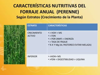 CARACTERÍSTICAS NUTRITIVAS DEL
FORRAJE ANUAL (PERENNE)
Según Estratos (Crecimiento de la Planta)
ESTRATO CARACTERÍSTICAS
CRECIMIENTO
ACTIVO
• > HOH < MS
• < FDN
• > PDR (NNP) < ENERGÍA
• > TASA DE PASAJE
• % K Y Mg (AL PASTOREO EVITAR MELAZA)
INFERIOR • <HOH> MS
• >FDN < DIGESTIBILIDAD > LIQUINA
 