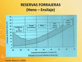 RESERVAS FORRAJERAS
(Heno – Ensilaje)
Fuente: Bianco A .(2009)
 