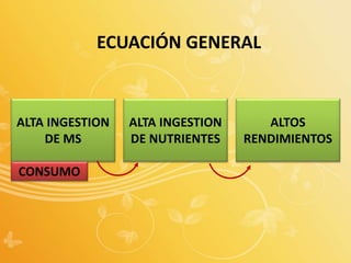 ECUACIÓN GENERAL
ALTA INGESTION
DE MS
ALTA INGESTION
DE NUTRIENTES
ALTOS
RENDIMIENTOS
CONSUMO
 