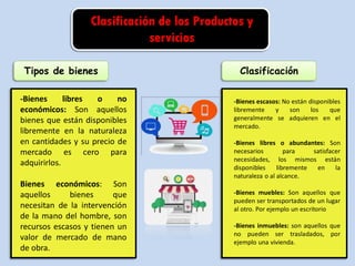 Clasificación de los Productos y
servicios
Tipos de bienes
-Bienes libres o no
económicos: Son aquellos
bienes que están disponibles
libremente en la naturaleza
en cantidades y su precio de
mercado es cero para
adquirirlos.
Bienes económicos: Son
aquellos bienes que
necesitan de la intervención
de la mano del hombre, son
recursos escasos y tienen un
valor de mercado de mano
de obra.
Clasificación
-Bienes escasos: No están disponibles
libremente y son los que
generalmente se adquieren en el
mercado.
-Bienes libres o abundantes: Son
necesarios para satisfacer
necesidades, los mismos están
disponibles libremente en la
naturaleza o al alcance.
-Bienes muebles: Son aquellos que
pueden ser transportados de un lugar
al otro. Por ejemplo un escritorio
-Bienes inmuebles: son aquellos que
no pueden ser trasladados, por
ejemplo una vivienda.
 