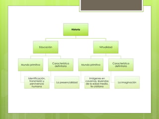 Historia 
Educación 
Mundo primitivo 
Identificación, 
transmisión y 
pervivencia 
humana 
Característica 
definitoria 
La presencialidad 
Virtualidad 
Mundo primitivo 
Imágenes en 
cavernas, leyendas 
de la edad media, 
fe cristiana 
Característica 
definitoria 
La imaginación 
 