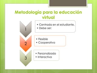 Metodología para la educación 
virtual 
1 
• Centrada en el estudiante. 
• Debe ser: 
2 
• Flexible 
• Cooperativa 
3 
• Personalizada 
• Interactiva 
 