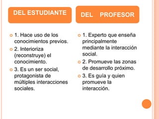  1. Hace uso de los
conocimientos previos.
2. Interioriza
(reconstruye) el
conocimiento.
3. Es un ser social,
protagonista de
múltiples interacciones
sociales.
1. Experto que enseña
principalmente
mediante la interacción
social.
2. Promueve las zonas
de desarrollo próximo.
3. Es guía y quien
promueve la
interacción.
DEL ESTUDIANTE DEL PROFESOR