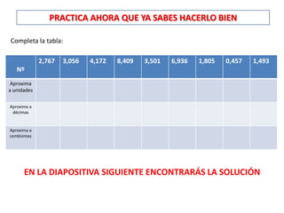 PRACTICA AHORA QUE YA SABES HACERLO BIEN

Completa la tabla:

             2,767   3,056   4,172   8,409   3,501   6,936   1,805   0,457   1,493
   Nº
 Aproxima
a unidades

Aproxima a
 décimas


Aproxima a
centésimas




      EN LA DIAPOSITIVA SIGUIENTE ENCONTRARÁS LA SOLUCIÓN
 