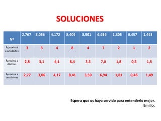 SOLUCIONES
             2,767   3,056   4,172   8,409   3,501    6,936    1,805    0,457    1,493
   Nº
 Aproxima      3       3       4       8        4        7        2        1        2
a unidades

Aproxima a    2,8     3,1     4,1     8,4      3,5      7,0      1,8      0,5      1,5
 décimas


Aproxima a   2,77     3,06    4,17    8,41    3,50     6,94     1,81     0,46     1,49
centésimas




                                       Espero que os haya servido para entenderlo mejor.
                                                                                 Emilio.
 