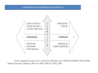 CUADRANTES del APRENDIZAJE SERVICIO
 