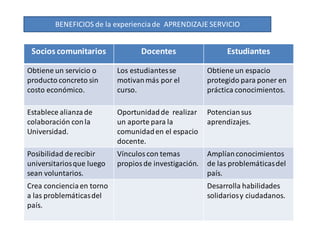 BENEFICIOS de la experiencia de APRENDIZAJE SERVICIO


 Socios comunitarios              Docentes                   Estudiantes

Obtiene un servicio o      Los estudiantes se          Obtiene un espacio
producto concreto sin      motivan más por el          protegido para poner en
costo económico.           curso.                      práctica conocimientos.

Establece alianza de       Oportunidad de realizar     Potencian sus
colaboración con la        un aporte para la           aprendizajes.
Universidad.               comunidad en el espacio
                           docente.
Posibilidad de recibir     Vínculos con temas          Amplían conocimientos
universitarios que luego   propios de investigación.   de las problemáticas del
sean voluntarios.                                      país.
Crea conciencia en torno                               Desarrolla habilidades
a las problemáticas del                                solidarios y ciudadanos.
país.
 