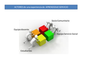 ACTORES de una experiencia de APRENDIZAJE SERVICIO




                                  Socio Comunitario


Equipo docente
                                       Equipo Servicio Social




      Estudiantes
 