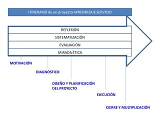 ITINERARIO de un proyecto APRENDIZAJE SERVICIO



                           REFLEXIÓN
                      SISTEMATIZACIÓN
                         EVALUACIÓN
                        MIRADA ÉTICA

MOTIVACIÓN

             DIAGNÓSTICO

                     DISEÑO Y PLANIFICACIÓN
                     DEL PROYECTO
                                              EJECUCIÓN


                                                  CIERRE Y MULTIPLICACIÓN
 
