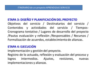 ITINERARIO de un proyecto APRENDIZAJE SERVICIO



ETAPA 3: DISEÑO Y PLANIFICACIÓN DEL PROYECTO
Objetivos del servicio / Destinatarios del servicio /
Contenidos y actividades del servicio / Tiempos-
Cronograma tentativo / Lugares de desarrollo del proyecto
/Pautas evaluación y reflexión /Responsables / Recursos /
Formalización de acuerdos, establecimiento de alianzas.

ETAPA 4: EJECUCIÓN
Implementación y gestión del proyecto.
Registro de lo actuado, reflexión y evaluación del proceso y
logros    intermedios.     Ajustes,    revisiones,    nuevas
implementaciones y alianzas.
 