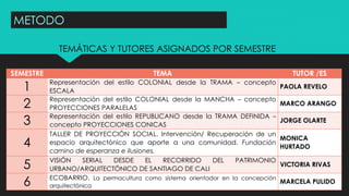 METODO
SEMESTRE TEMA TUTOR /ES
1 Representación del estilo COLONIAL desde la TRAMA – concepto
ESCALA
PAOLA REVELO
2 Representación del estilo COLONIAL desde la MANCHA – concepto
PROYECCIONES PARALELAS
MARCO ARANGO
3 Representación del estilo REPUBLICANO desde la TRAMA DEFINIDA –
concepto PROYECCIONES CONICAS
JORGE OLARTE
4
TALLER DE PROYECCIÓN SOCIAL. Intervención/ Recuperación de un
espacio arquitectónico que aporte a una comunidad. Fundación
camino de esperanza e ilusiones.
MONICA
HURTADO
5 VISIÓN SERIAL DESDE EL RECORRIDO DEL PATRIMONIO
URBANO/ARQUITECTÓNICO DE SANTIAGO DE CALI
VICTORIA RIVAS
6 ECOBARRIO. La permacultura como sistema orientador en la concepción
arquitectónica
MARCELA PULIDO
TEMÁTICAS Y TUTORES ASIGNADOS POR SEMESTRE
 