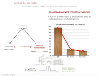 promotor
equipo técnico
industria
especializada
génesis del proyecto:
factores que posibilitan la creación de una vivienda de bajo consumo energético
COLABORACIÓN ENTRE TÉCNICOS Y EMPRESAS
fruto de la colaboración y entendimiento entre las
partes se alcanzan resultados óptimos:
CTE Arquitectos Passivhaus
0
10
20
30
40
50
60
70
80
90
100
resumen demanda de energía para calefacción
miércoles, 24 de abril de 13
 