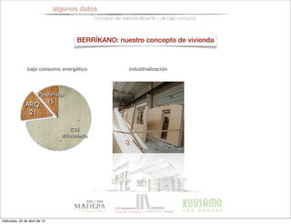 algunos datos
concepto de vivienda eﬁciente y de bajo consumo
BERRÍKANO: nuestro concepto de vivienda
bajo consumo energético industrialización
Passivhaus
15
ARQ.
21
CTE
97kWh/m2a
miércoles, 24 de abril de 13
 