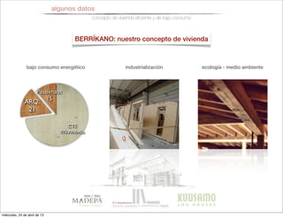 algunos datos
concepto de vivienda eﬁciente y de bajo consumo
BERRÍKANO: nuestro concepto de vivienda
bajo consumo energético industrialización ecología - medio ambiente
Passivhaus
15
ARQ.
21
CTE
97kWh/m2a
miércoles, 24 de abril de 13
 