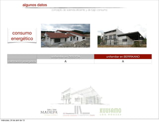 algunos datos
concepto de vivienda eﬁciente y de bajo consumo
unifamiliar en ZIGOITIA unifamiliar en BERRIKANO
caliﬁcación energética
U fachada
U forjado voladizo
U cubierta
U solera
A A
0,29 0,126
0,5 0,191
0,37 0,116
0,60 0,169
consumo
energético
miércoles, 24 de abril de 13
 