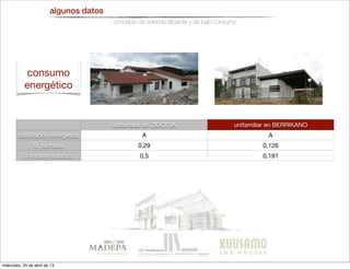 algunos datos
concepto de vivienda eﬁciente y de bajo consumo
unifamiliar en ZIGOITIA unifamiliar en BERRIKANO
caliﬁcación energética
U fachada
U forjado voladizo
U cubierta
U solera
A A
0,29 0,126
0,5 0,191
0,37 0,116
0,60 0,169
consumo
energético
miércoles, 24 de abril de 13
 