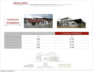 algunos datos
concepto de vivienda eﬁciente y de bajo consumo
unifamiliar en ZIGOITIA unifamiliar en BERRIKANO
caliﬁcación energética
U fachada
U forjado voladizo
U cubierta
U solera
A A
0,29 0,126
0,5 0,191
0,37 0,116
0,60 0,169
consumo
energético
miércoles, 24 de abril de 13
 