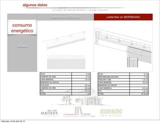 algunos datos
concepto de vivienda eﬁciente y de bajo consumo
unifamiliar en ZIGOITIA unifamiliar en BERRIKANO
fachada
consumo
energético
TEJA 2 cm
CÁMARA DE AIRE 2 cm
LANA MINERAL 10 cm
BARRERA DE VAPOR
FORJADO 25 cm
CÁMARA DE AIRE 40 cm
PYL 1,5 cm
TOTAL -- cm
TEJA 2 cm
IMPERMEABILIZACIÓN 1 cm
TABLERO OSB 1,5 cm
LANA MINERAL 32 cm
BARRERA DE VAPOR
LANA MINERAL 3,0 cm
PYL 1,3 cm
TOTAL 37,8 cm
miércoles, 24 de abril de 13
 