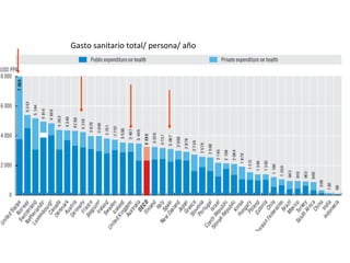 Gasto sanitario total/ persona/ año
 
