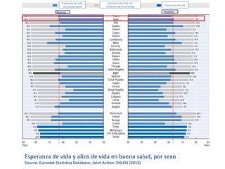 Esperanza de vida y años de vida en buena salud, por sexo
Source: Eurostat Statistics Database; Joint Action: EHLEIS (2012)
Esperanza de vida
Esperanza de vida con
limitación de la actividad
Esperanza de vida
con buena salud
Mujeres Hombres
 