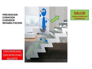ENFERMEDAD
DISCAPACIDAD
MUERTE
SALUD
COMO AUSENCIA DE
ENFERMEDAD
PREVENCION
CURACION
CUIDADOS
REHABILITACION
 