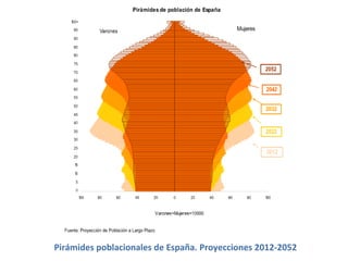 6
Pirámides poblacionales de España. Proyecciones 2012-2052
 