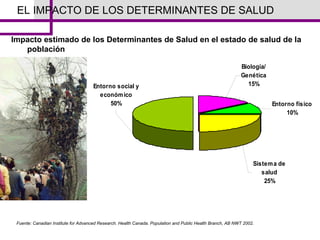 EL IMPACTO DE LOS DETERMINANTES DE SALUD
Impacto estimado de los Determinantes de Salud en el estado de salud de la
población
Fuente: Canadian Institute for Advanced Research. Health Canada. Population and Public Health Branch, AB NWT 2002.
Entorno social y
económico
50%
Sistema de
salud
25%
Entorno físico
10%
Biología/
Genética
15%
 