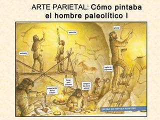 ARTE PARIETAL:ARTE PARIETAL: Cómo pintabaCómo pintaba
el hombre paleolítico Iel hombre paleolítico I
 