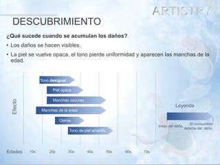 11 
Leyenda 
Inicio del daño. 
El consumidor detecta del daño. 
Tono desigual 
Piel opaca 
Manchas oscuras 
Manchas de la edad 
Ojeras 
Tono de piel amarillo 
Edades 
10s 
20s 
30s 
40s 
50s 
60s 
70s 
¿Qué sucede cuando se acumulan los daños? 
•Los daños se hacen visibles. 
•La piel se vuelve opaca, el tono pierde uniformidad y aparecen las manchas de la edad. 
DESCUBRIMIENTO 
Efecto  