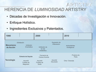 9 
•Décadas de Investigación e Innovación. 
•Enfoque Holístico. 
•Ingredientes Exclusivos y Patentados. 
HERENCIA DE LUMINOSIDAD ARTISTRY 
1990 
2000 
2010 
Mecanismo de Acción 
Tecnología 
Exfoliación 
Inhibición de la ruta metabólica 
Ascorbil Glucósido 
Proteína de Perla 
Fermento de Cereza Acerola 
Extracto de Gayuba 
Chia / Granada 
Supresión de Inflamación 
Antioxidantes Endógenos 
Inhibición Enzimática 
Ascorbil Fosfato de Magnesio 
Ascorbil Fosfato de Sodio  