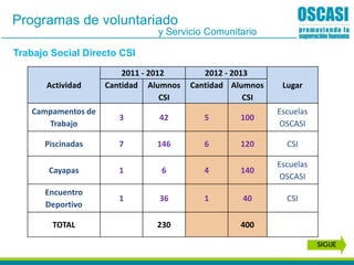 Trabajo Social Directo CSI
SIGUE
Programas de voluntariado
y Servicio Comunitario
Actividad
2011 - 2012 2012 - 2013
LugarCantidad Alumnos
CSI
Cantidad Alumnos
CSI
Campamentos de
Trabajo
3 42 5 100
Escuelas
OSCASI
Piscinadas 7 146 6 120 CSI
Cayapas 1 6 4 140
Escuelas
OSCASI
Encuentro
Deportivo
1 36 1 40 CSI
TOTAL 230 400
 