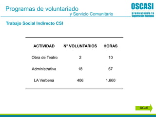 Trabajo Social Indirecto CSI
Programas de voluntariado
y Servicio Comunitario
SIGUE
ACTIVIDAD N° VOLUNTARIOS HORAS
Obra de Teatro 2 10
Administrativa 18 67
LA Verbena 406 1.660
 