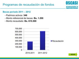 - Padrinos activos: 346
- Monto recaudado: Bs. 615.500
- Monto referencial de becas: Bs. 1.200
Becas período 2011 – 2012
SIGUE
Programas de recaudación de fondos
 