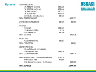 Egresos COSTOS ESCUELAS
E.A. ADELITA CALVANI 365,228
E.A. BEATRIZ CASTILLO 297,046
E.A. SAN IGNACIO 310,557
E.A. EL CORTIJO 457,038
Actividades Extra Escolares 35,726
TOTAL COSTO ESCUELAS 1,465,595
SERVICIO ODONTOLOGICO 28,389 28,389
EVENTOS
VERBENA 352,965
EVENTO NAVIDEÑO 3,558
OTROS EVENTOS 14,356
TOTAL EVENTOS 370,878
PROYECTOS
PLAN VACACIONAL 41,083
TOTAL PROYECTOS 41,083
COORDINACIONES
VOLUNTARIADO, RECURSOS Y
COMUNICACIONES 118,424
TOTAL COORDINACIONES 118,424
GASTOS GENERALES Y DE ADMINISTRACION 503,418
Rectificación IVSS 49,980
Total Gastos Generales y Rectificación 553,398
TOTAL EGRESOS 2,577,768
 
