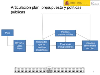 Articulación plan, presupuesto y políticas
públicas

Políticas
Multisectoriales

Plan

METAS a
Largo
Plazo

Resultados
que se
evalúan
anualmente

Programas
presupuestarios

Impactos
sobre metas
del plan

1

 