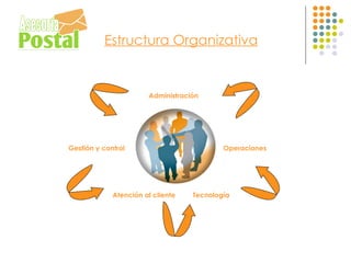 Estructura Organizativa


                       Administración




Gestión y control                          Operaciones




             Atención al cliente   Tecnología
 