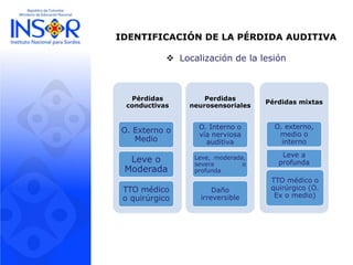 IDENTIFICACIÓN DE LA PÉRDIDA AUDITIVA
 Localización de la lesión
Pérdidas
conductivas
O. Externo o
Medio
Leve o
Moderada
TTO médico
o quirúrgico
Perdidas
neurosensoriales
O. Interno o
vía nerviosa
auditiva
Leve, moderada,
severa o
profunda
Daño
irreversible
Pérdidas mixtas
O. externo,
medio o
interno
Leve a
profunda
TTO médico o
quirúrgico (O.
Ex o medio)
 