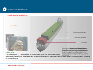 EJEMPLO 1 – Incendio. 3 – Carga resguardada. 2 – Sacrificio de bienes. AVERÍA GRUESA DESARROLLO Descripción: Se produce un incendio en el buque y se incendian varios contenedores. Descripción: El capitán del buque declara la Avería Gruesa y decide arrojar una línea de contenedores al mar para que el fuego no avance. Descripción: La naviera solicitara indemnizar a los propietarios de las cargas sacrificadas, por tanto, los propietarios de las cargas resguardadas deberán presentar una garantía a la naviera. CONCLUSION: Las eventualidades 1 y 2 están cubiertas por todas nuestras pólizas para mercancía en tránsito. Eventualidad 3 Assekuransa presentará la carta de garantía requerida por la línea naviera para que pueda retirar la carga y entregarla al importador sin mayores demoras. 